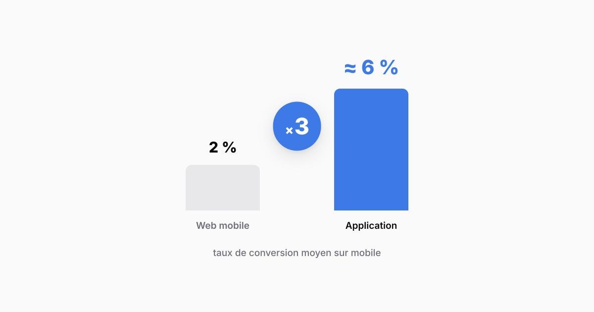 Pourquoi le taux de conversion est plus élevé sur une application mobile que sur le web