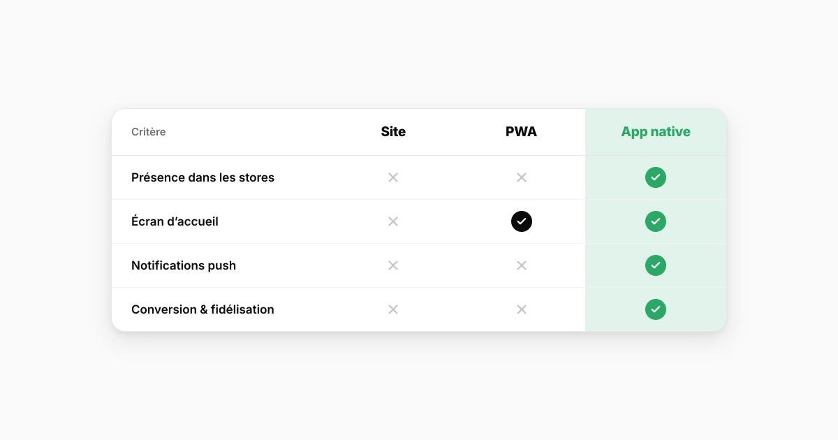 App mobile, site responsive ou PWA : que choisir pour son e-commerce ?