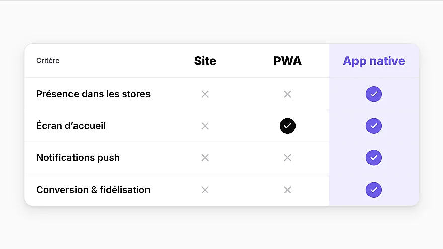 App mobile, site responsive ou PWA : que choisir pour son e-commerce ?