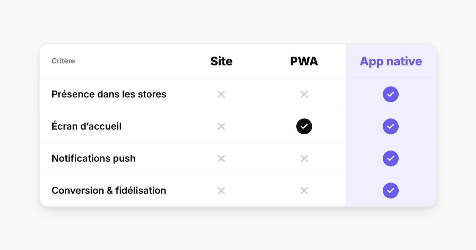 App mobile, site responsive ou PWA : que choisir pour son e-commerce ?