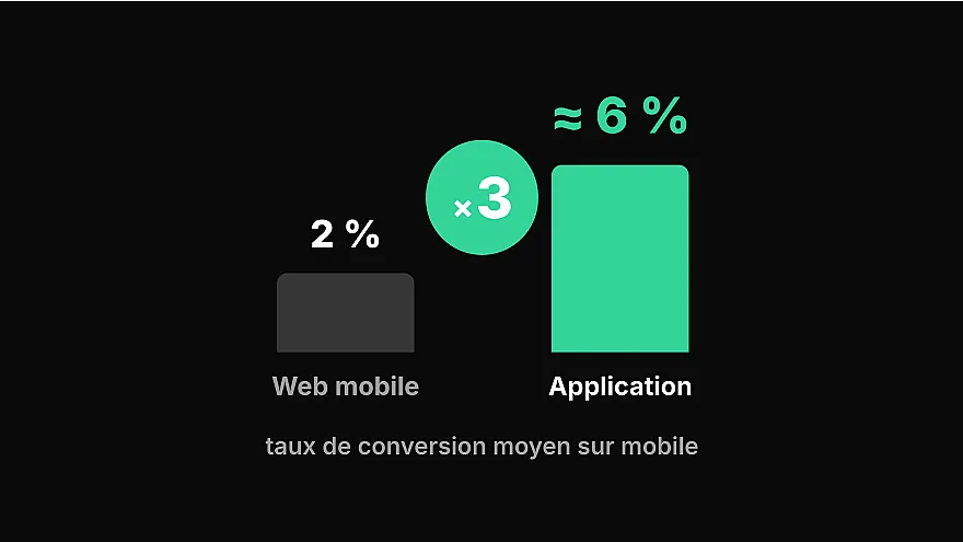 Pourquoi le taux de conversion est plus élevé sur une application mobile que sur le web