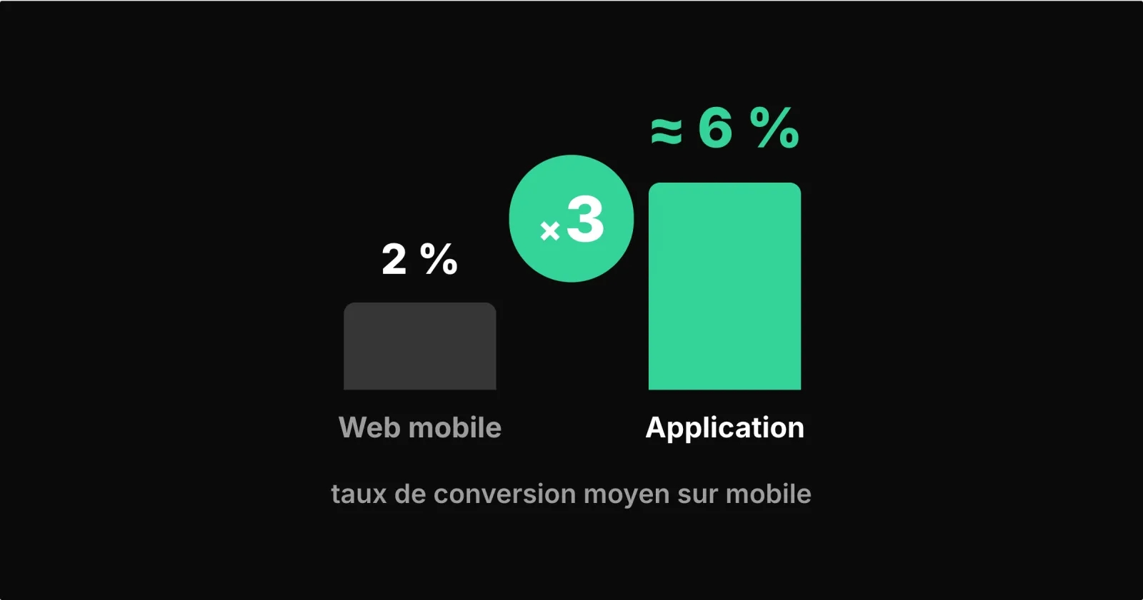 Pourquoi le taux de conversion est plus élevé sur une application mobile que sur le web