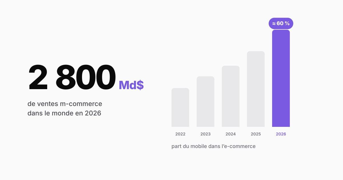 M-commerce 2026 : les chiffres clés du commerce mobile